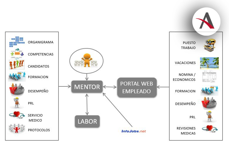 Labor y Mentor, una solución de Nóminas y RRHH para tu empresa