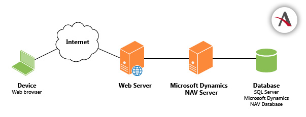Integración web con los servicios de Microsoft Dynamics NAV mediante .NET