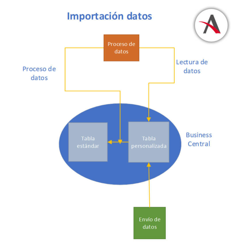 importacion-datos-business-central