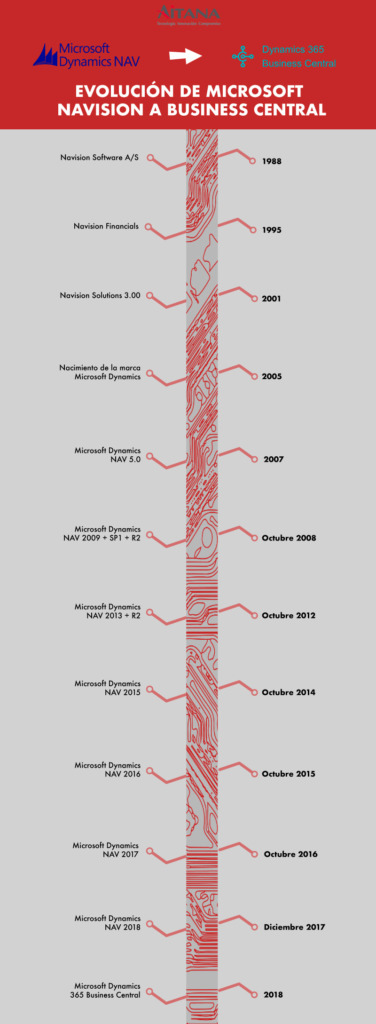 infografía-evolución-nav-bc