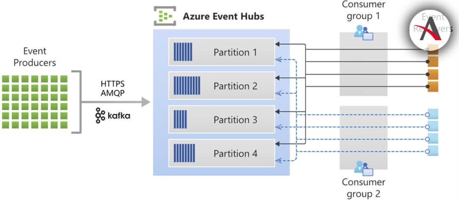 Azure-Event-Hubs