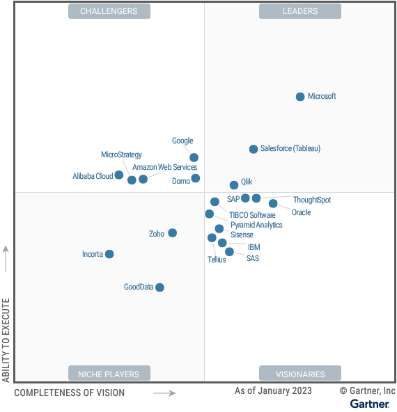 The-Magic-Quadrant-for-analytics-and-business-intelligence-platforms-shows-20-providers-each-positioned-in-the-Leaders-Challengers-Visionaries-or-Niche-Players-quadrant-as-of-January-2023-Providers-are