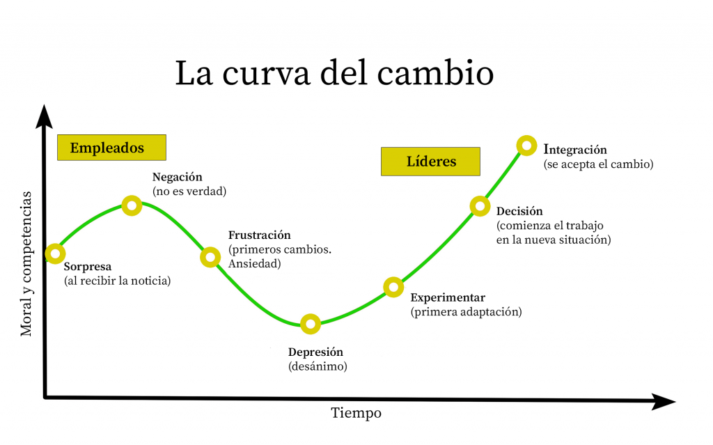 curva del cambio