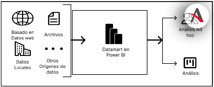 Esquema-funcionamiento-basico-datamarts-powerbi